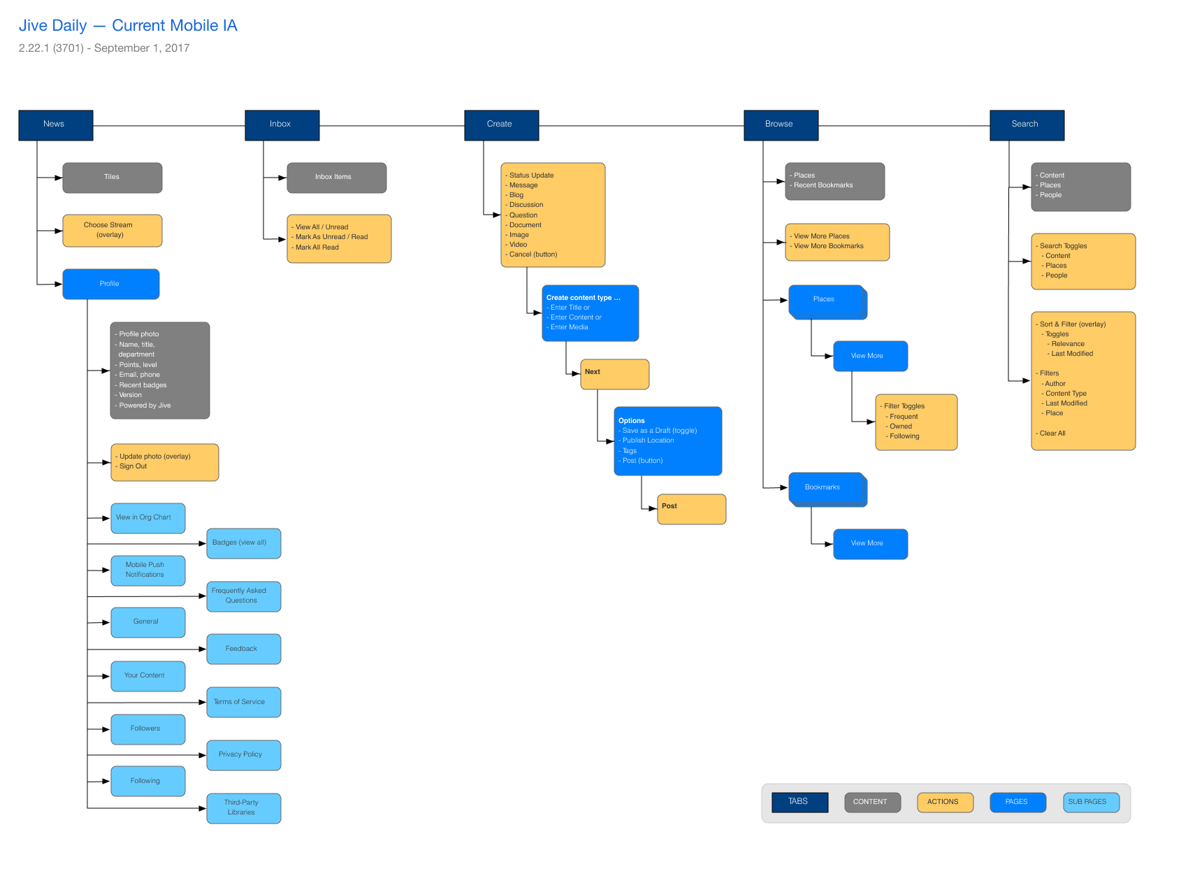 Jive Daily - Information Architecture